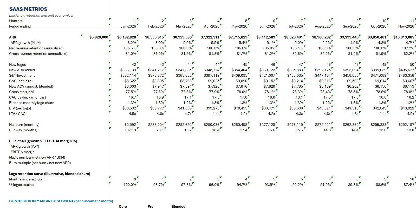 Brightloop model · SaaS metrics